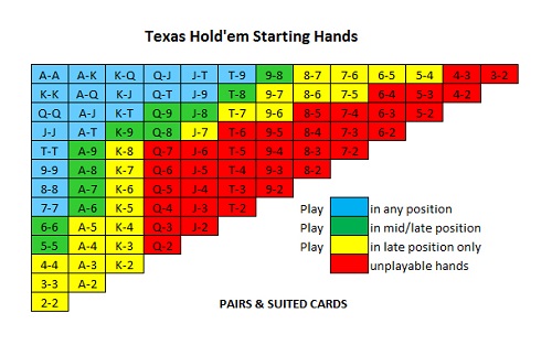 Best Texas Hold'em Strategy USA